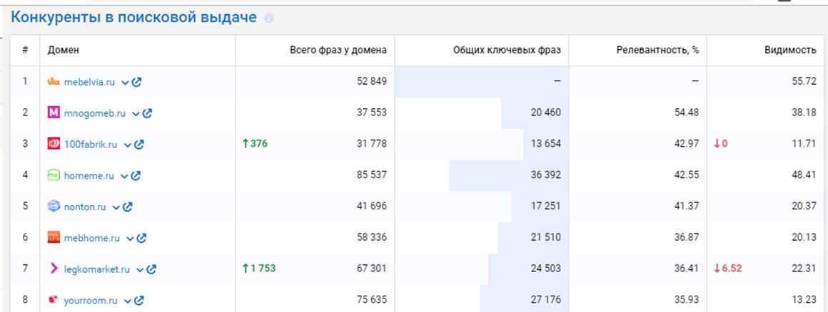 Как мы сделали +541% органического трафика и рост продаж для мебельного магазина "Уютный Дом"