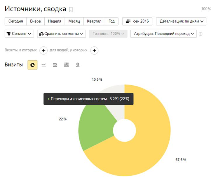 Как мы сделали +541% органического трафика и рост продаж для мебельного магазина "Уютный Дом"