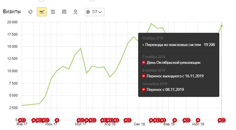 Как мы сделали +541% органического трафика и рост продаж для мебельного магазина "Уютный Дом"