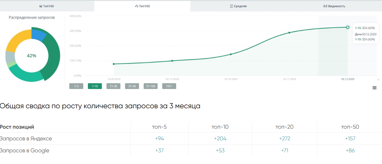 Как мы увеличили рост видимости категорий на 32% и увеличение трафика для интернет-магазина "Домашний Уют Онлайн"