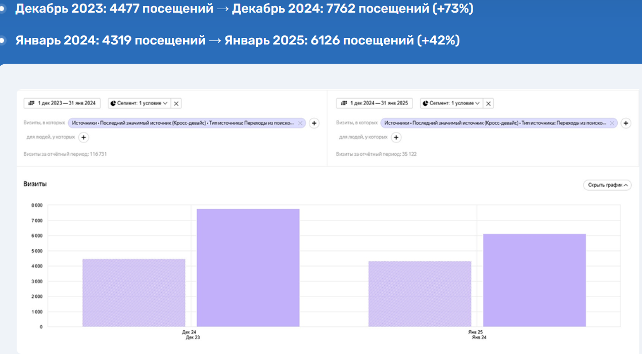 Как мы увеличили рост органического трафика на 493% и увеличение числа заявок в 3.1 раза для мебельной компании 'Флит'