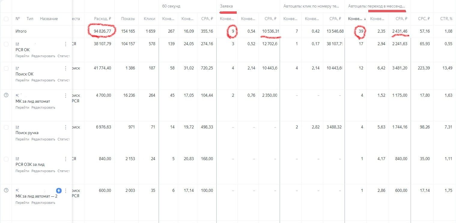 Как мы обеспечили быстрый рост числа B2B заявок на мебель и веранды для HoReCa с помощью Яндекс.Директ для мастерской “Мелисса”