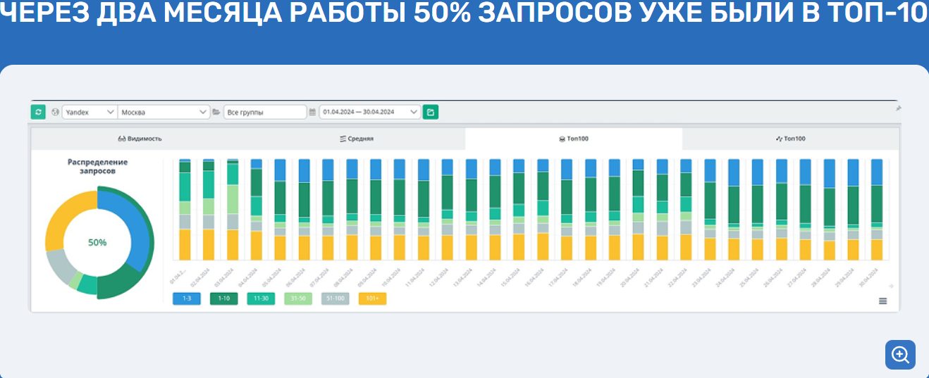 Как мы увеличили рост органического трафика на 493% и увеличение числа заявок в 3.1 раза для мебельной компании 'Флит'