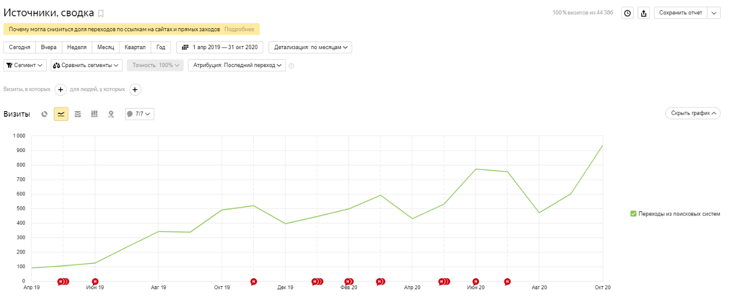 Как мы увеличили рост органического трафика в 10 раз (на 921%) и кратное увеличение заявок для Мастерской Мебели 'Идея'