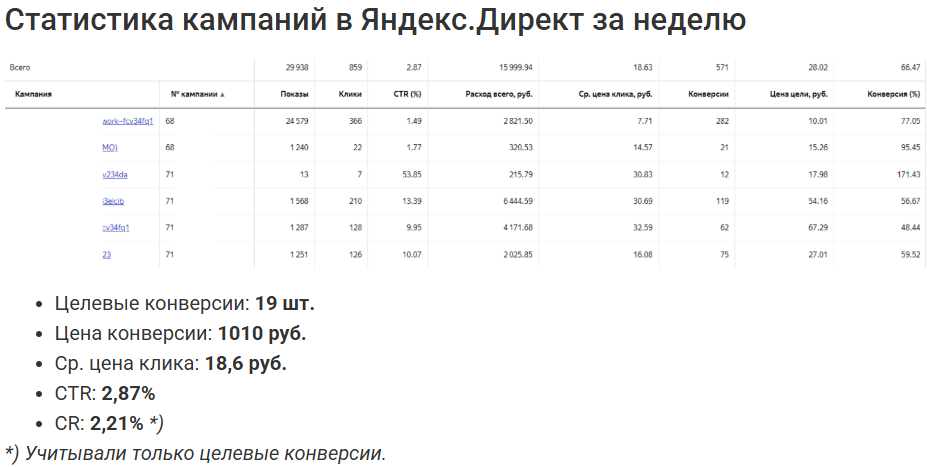 Как мы увеличили число онлайн-заказов на 35% и ROMI на 57% для фабрики мебели 'Браун" с помощью контекстной рекламы в Яндекс.Директ