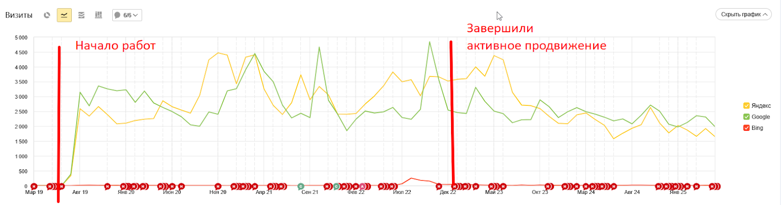 Как мы вывели эксклюзивный камень в ТОП и многократно увеличили органический трафик