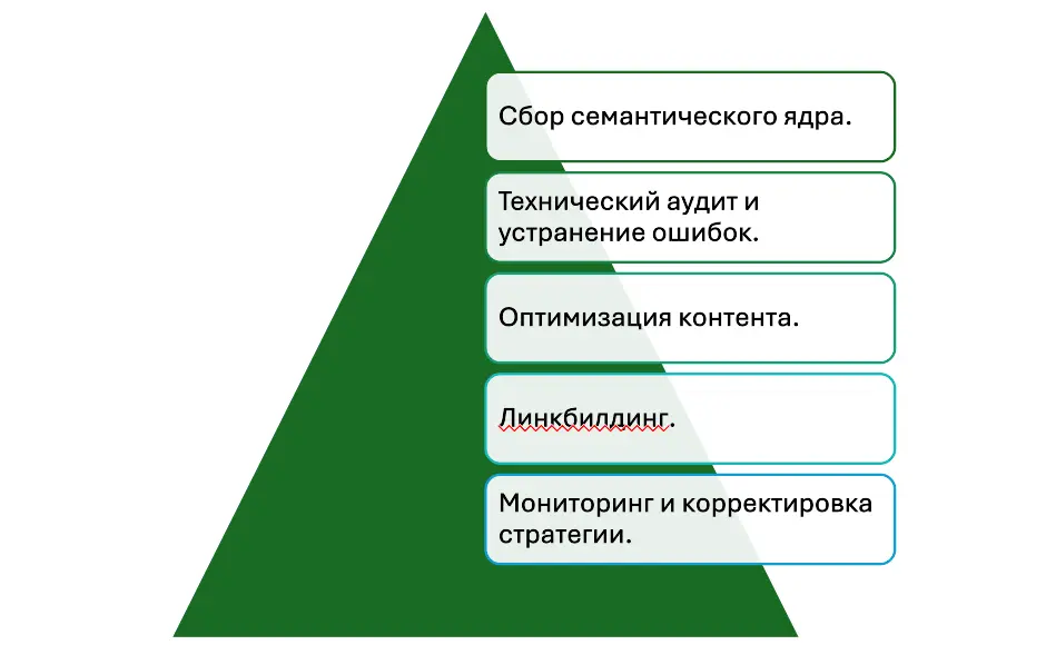 Эапы SEO