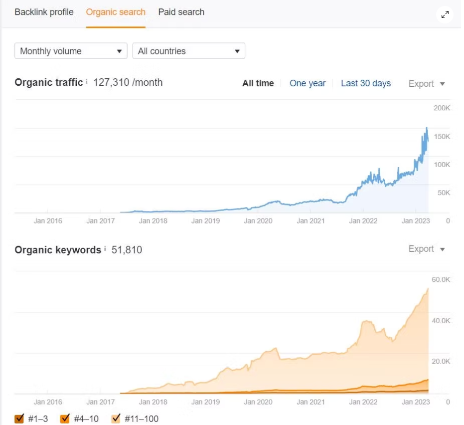 Кейс EnglishMaster: SEO продвижение школы английского языка в ТОП Google