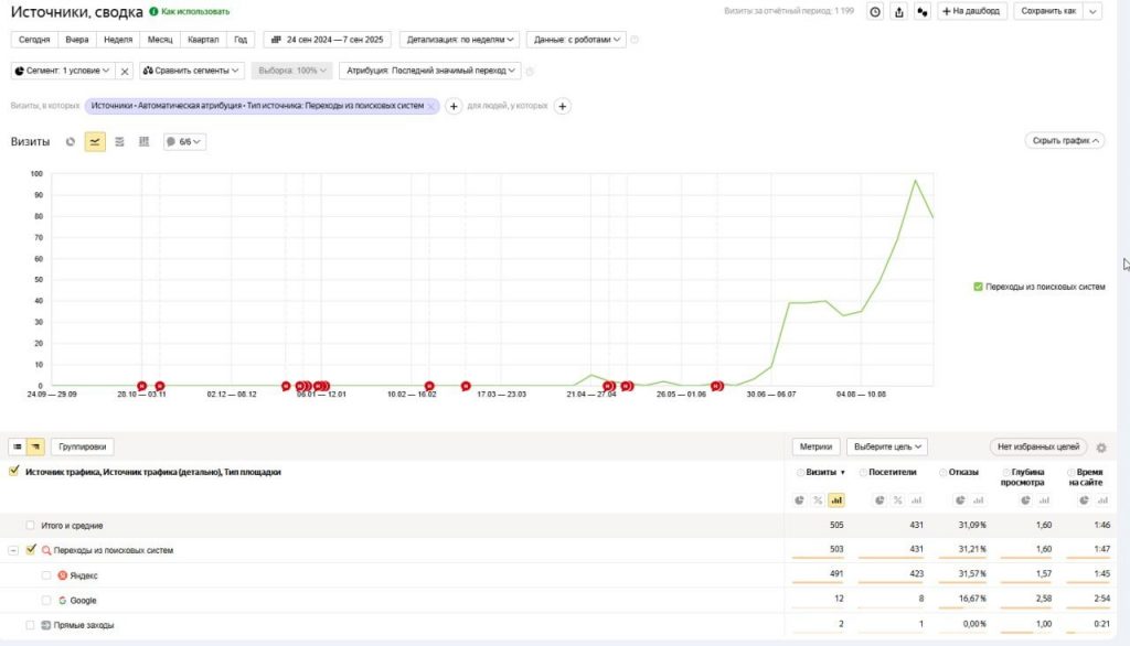 Кейс: SEO-продвижение услуги «Срочный выкуп авто» для TryAvto