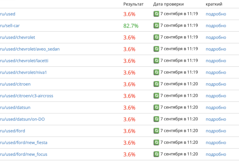 Кейс: Проект «АвтоПрофи» — SEO - продвижение автосалона автомобилей с пробегом
