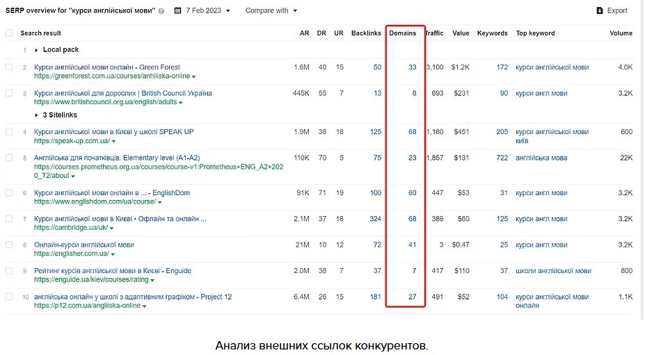 Кейс EnglishMaster: SEO продвижение школы английского языка в ТОП Google