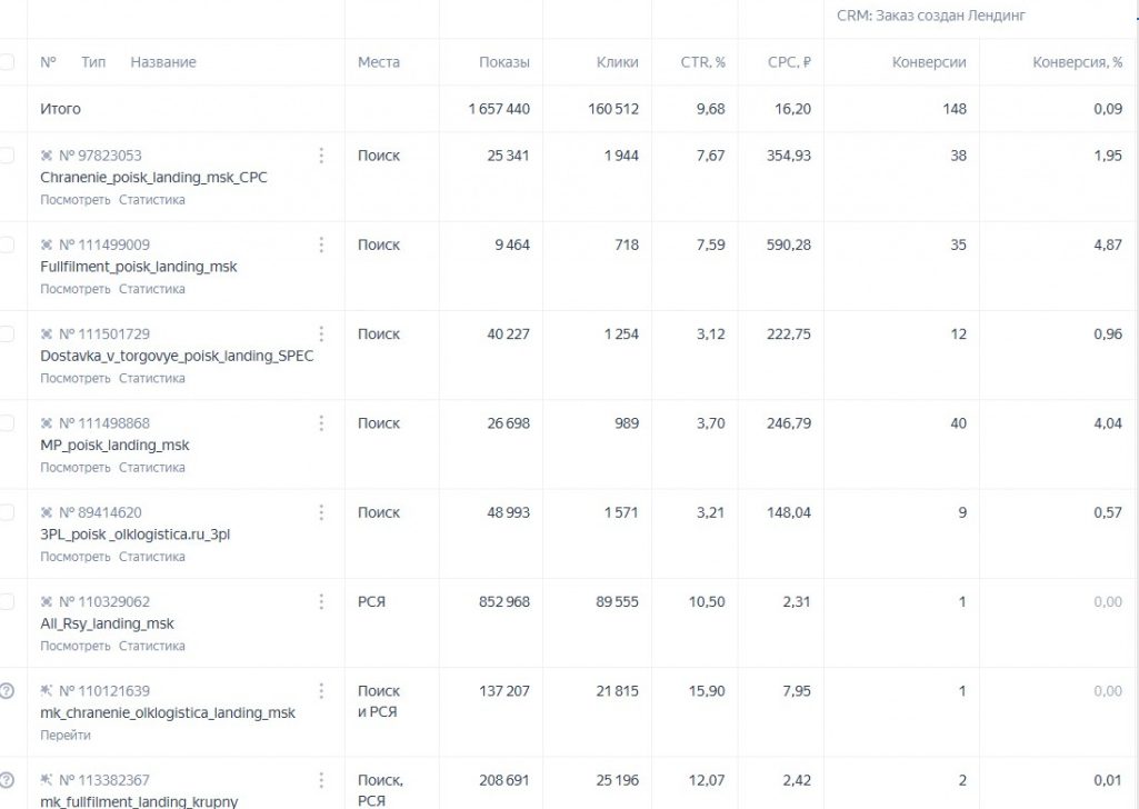 Кейс: Комплексное SEO продвижение и настройка Яндекс Директ для компании «ЛогистикПро» в Москве