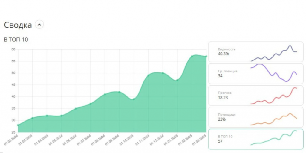 Кейс: SEO-продвижение застройщика и новостроек в Воронеже