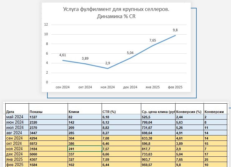 Кейс: Комплексное SEO продвижение и настройка Яндекс Директ для компании «ЛогистикПро» в Москве