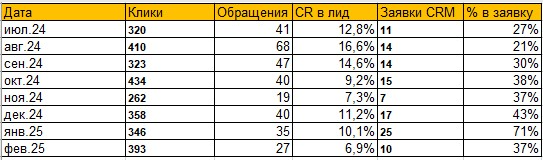 Кейс: Комплексное SEO продвижение и настройка Яндекс Директ для компании «ЛогистикПро» в Москве