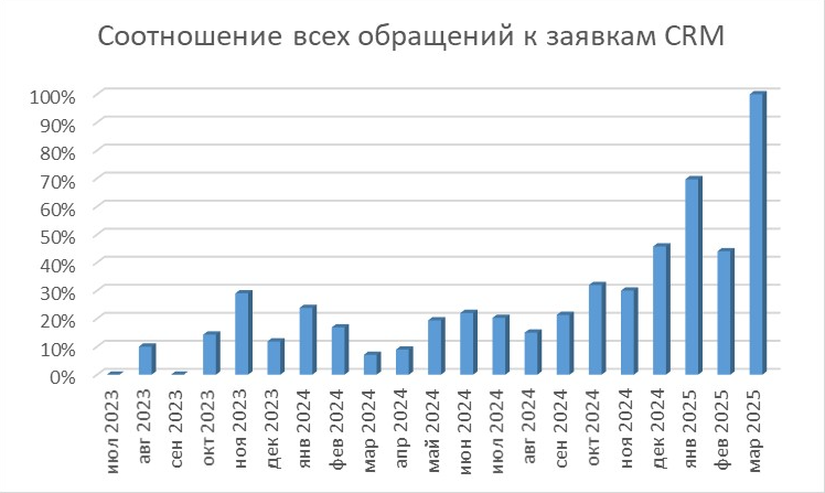 Кейс: Комплексное SEO продвижение и настройка Яндекс Директ для компании «ЛогистикПро» в Москве