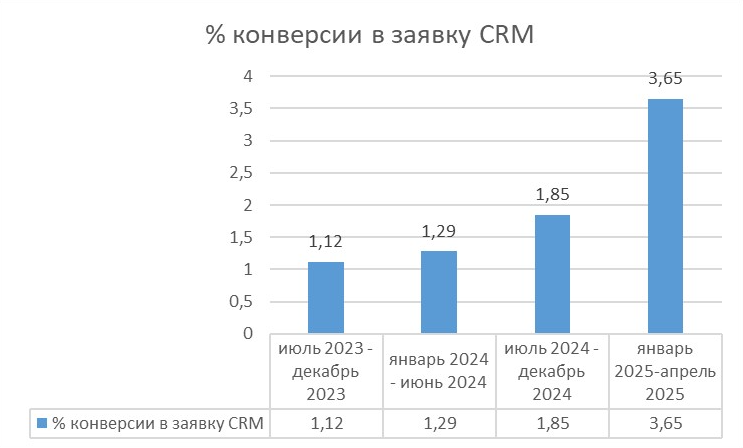 Кейс: Комплексное SEO продвижение и настройка Яндекс Директ для компании «ЛогистикПро» в Москве